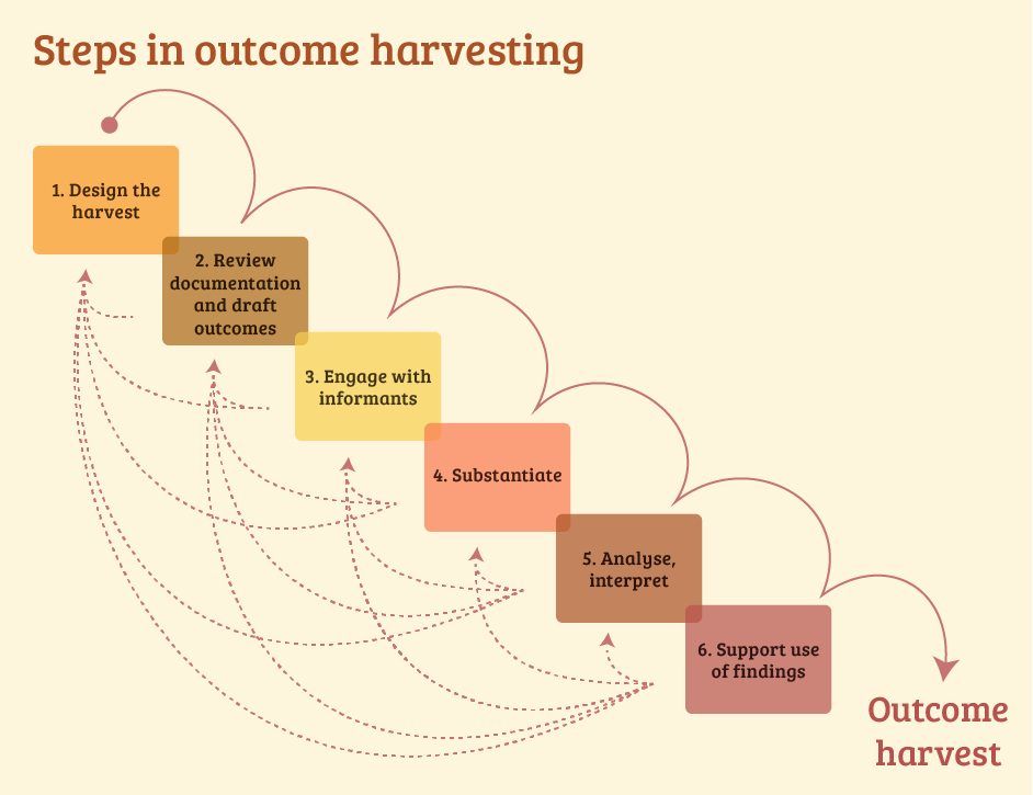 Outcome harvesting steps