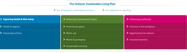 The Unilever Sustainable Living Plan, aligned with the Sustainable Development Goals.png